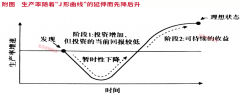 前部门成长股估值已处于偏高